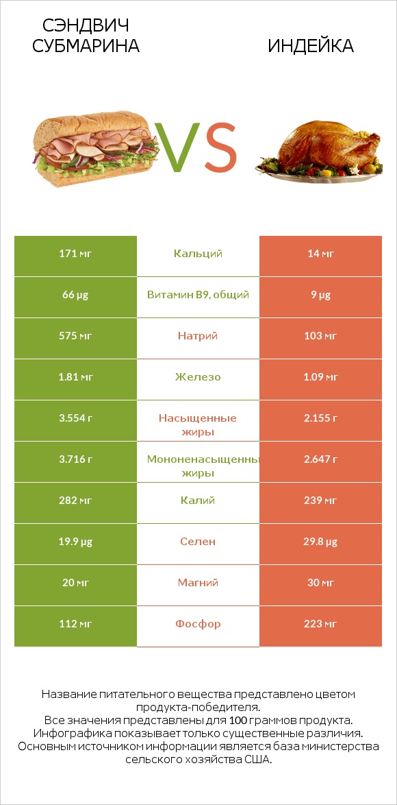 Сэндвич Субмарина vs Индейка infographic