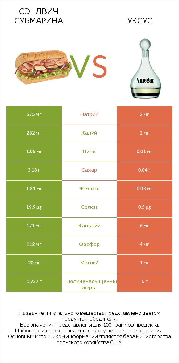 Сэндвич Субмарина vs Уксус infographic