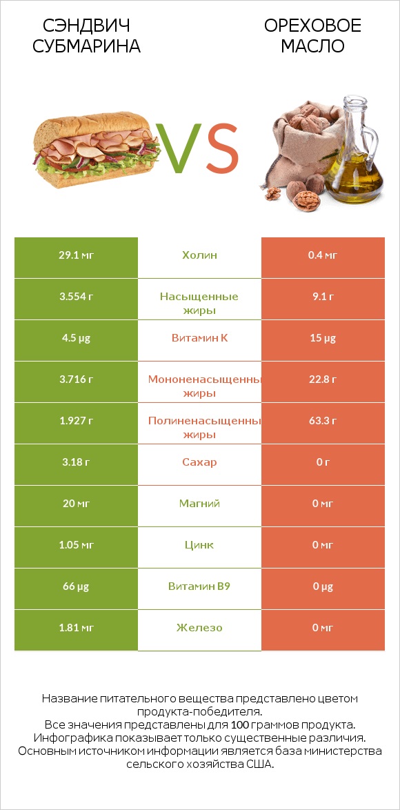 Сэндвич Субмарина vs Ореховое масло infographic