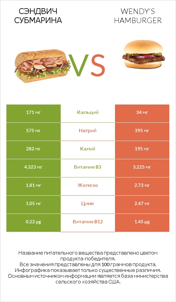 Сэндвич Субмарина vs Wendy's hamburger infographic