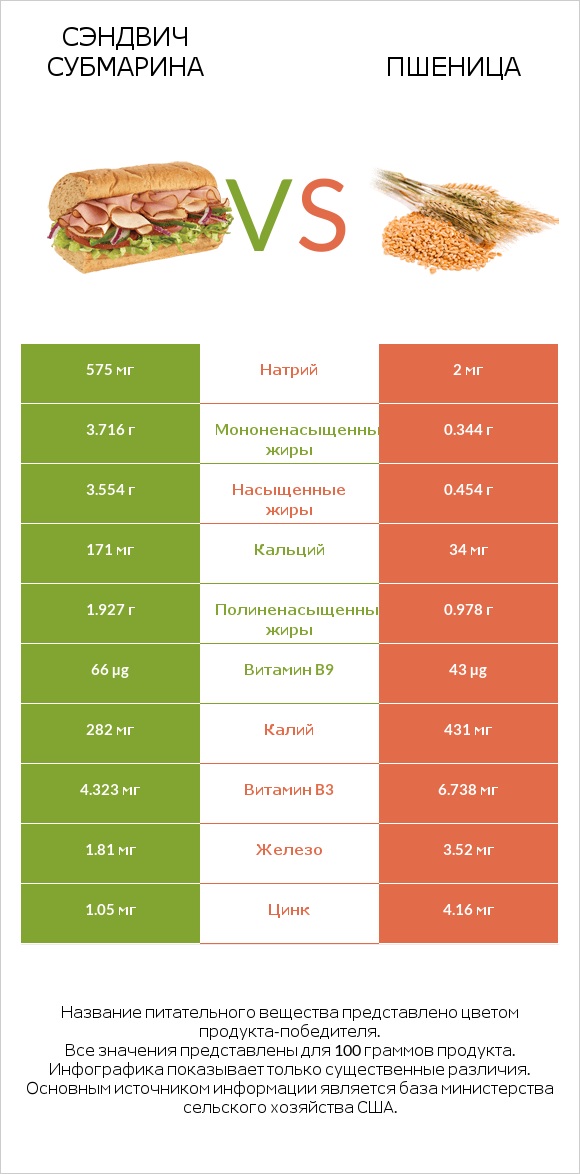 Сэндвич Субмарина vs Пшеница infographic