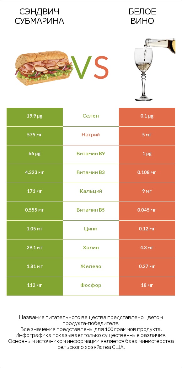 Сэндвич Субмарина vs Белое вино infographic