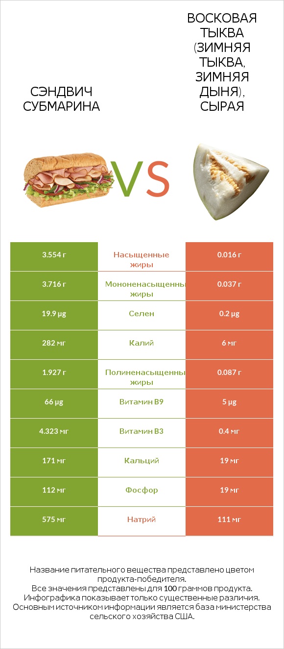 Сэндвич Субмарина vs Восковая тыква (зимняя тыква, зимняя дыня), сырая infographic