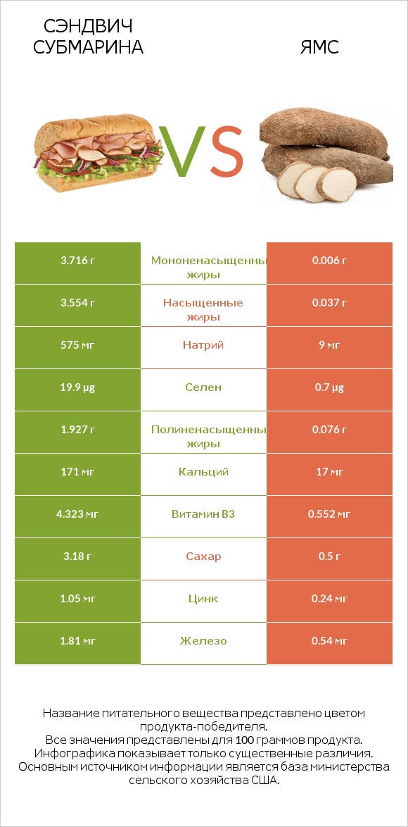 Сэндвич Субмарина vs Ямс infographic