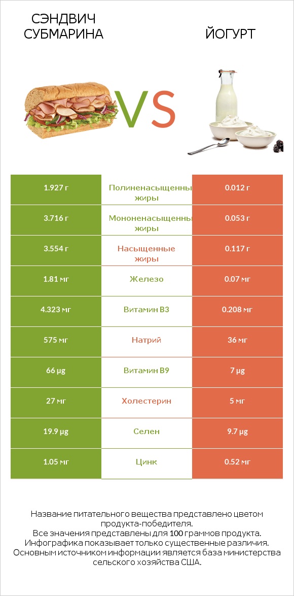 Сэндвич Субмарина vs Йогурт infographic