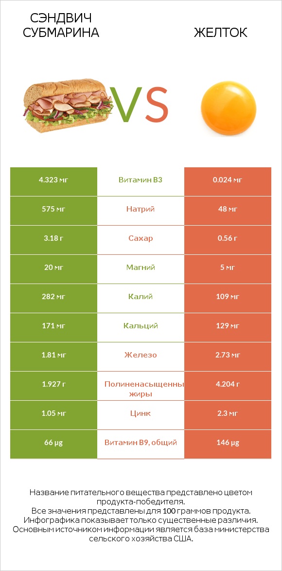 Сэндвич Субмарина vs Желток infographic