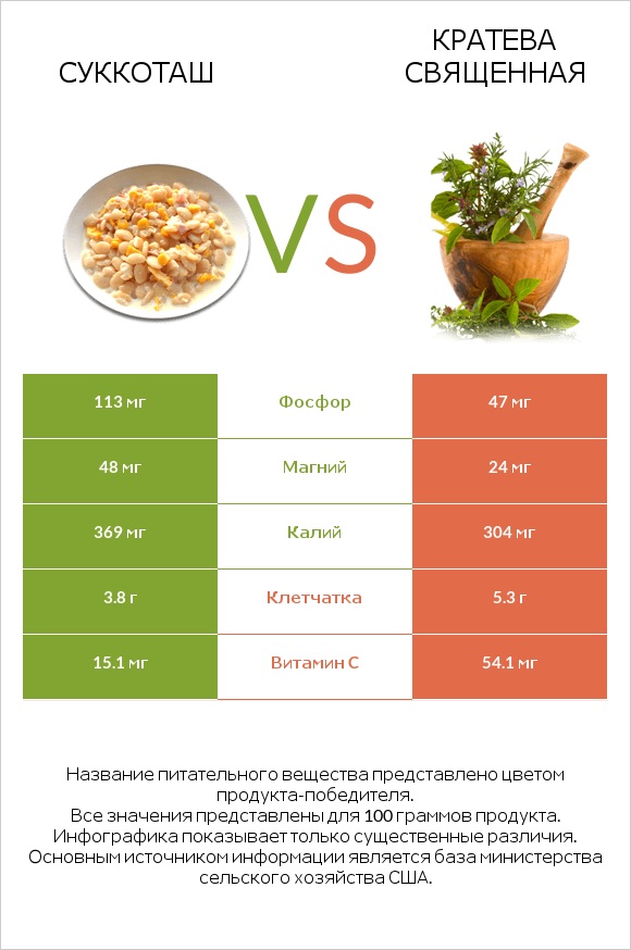 Суккоташ vs Кратева священная infographic