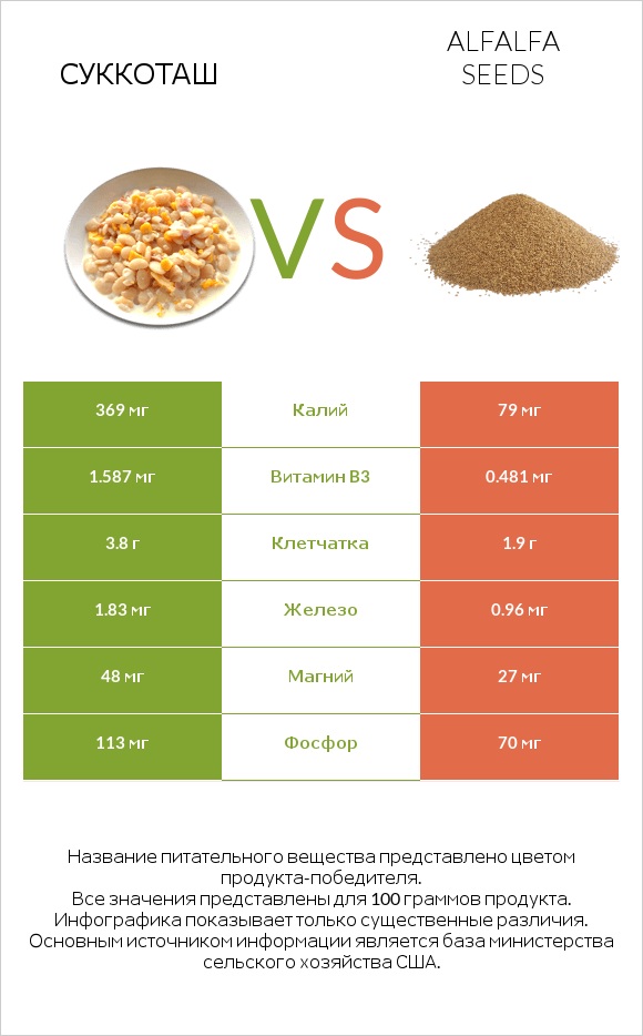 Суккоташ vs Alfalfa seeds infographic