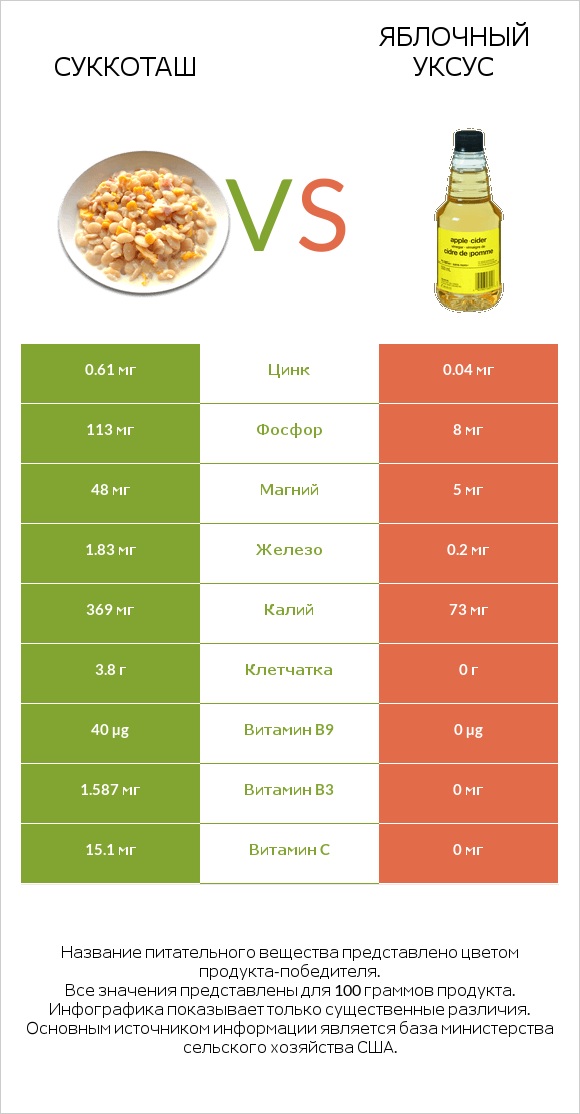 Суккоташ vs Яблочный уксус infographic