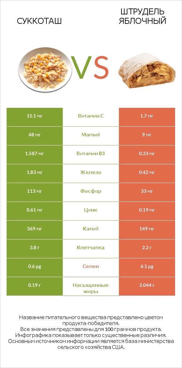 Суккоташ vs Штрудель яблочный infographic