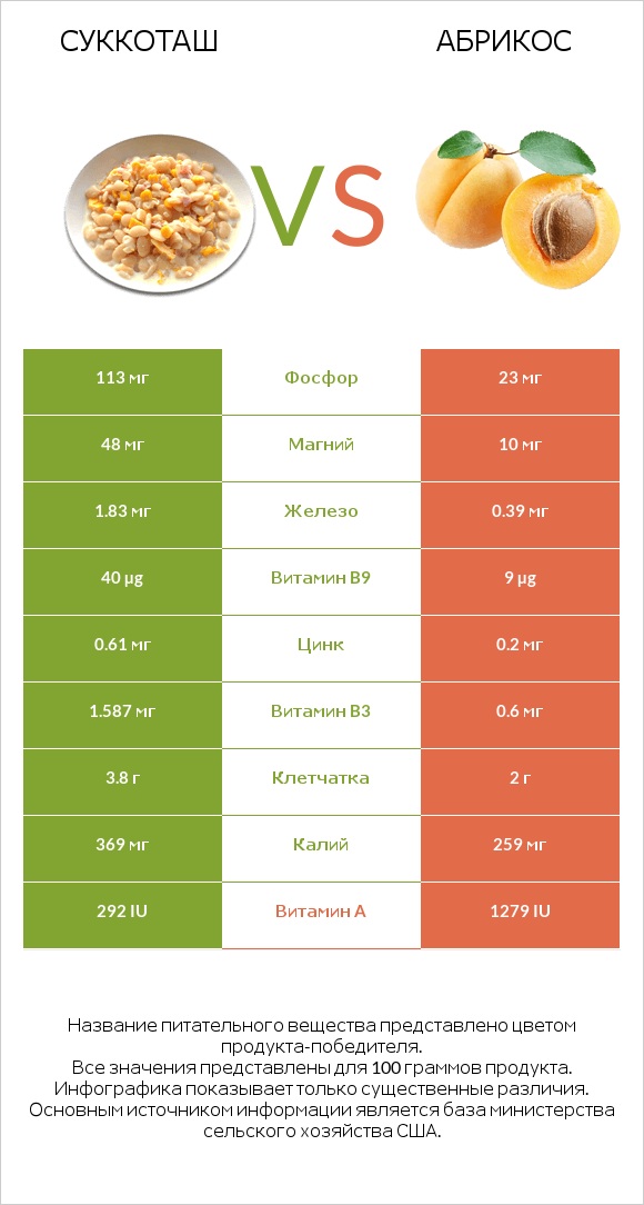 Суккоташ vs Абрикос infographic