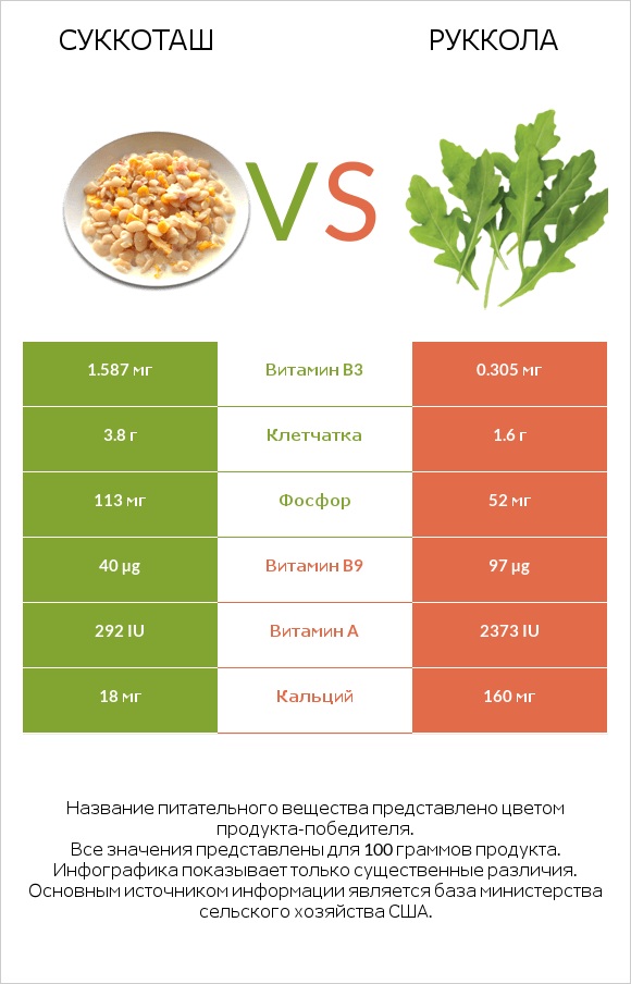 Суккоташ vs Руккола infographic