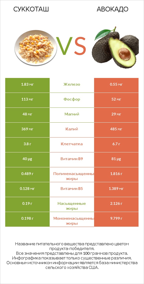 Суккоташ vs Авокадо infographic