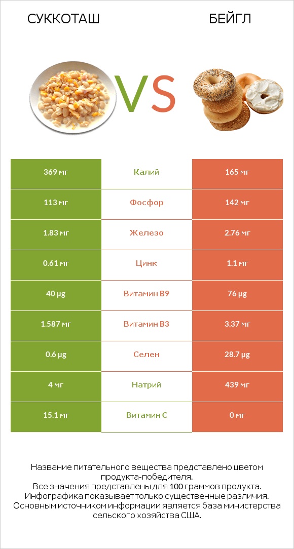 Суккоташ vs Бейгл infographic