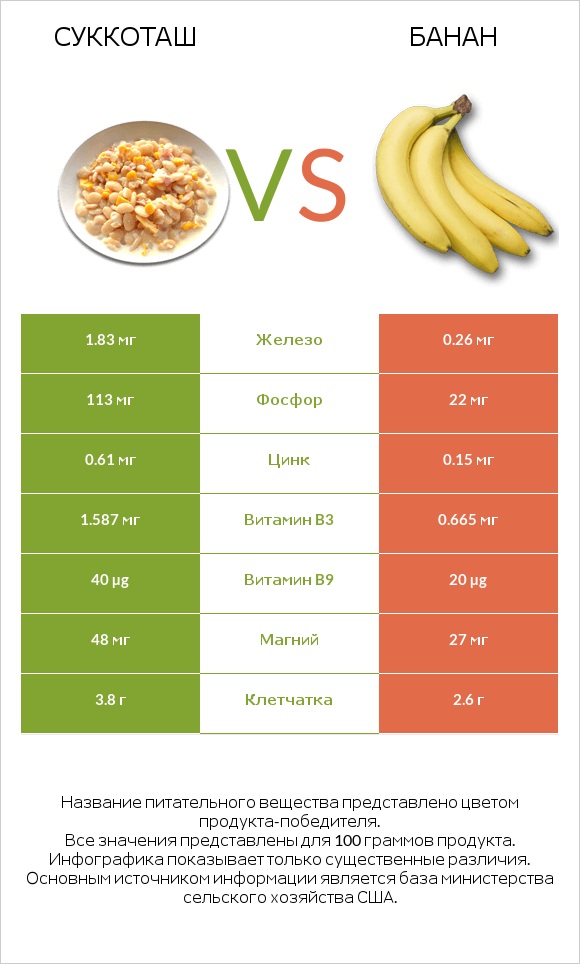 Суккоташ vs Банан infographic