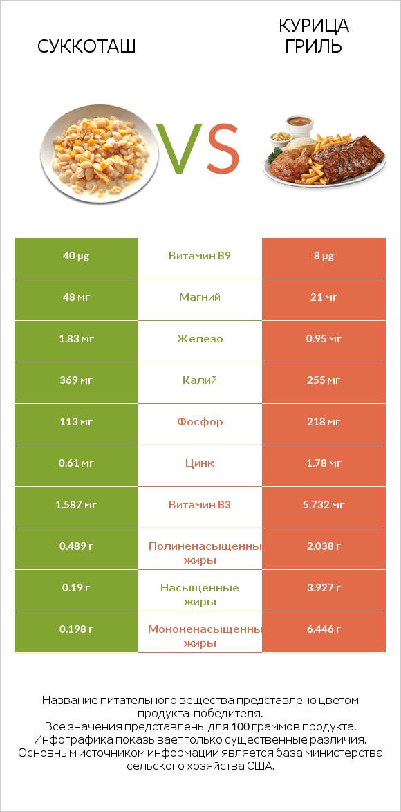 Суккоташ vs Курица гриль infographic