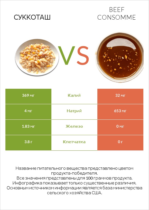 Суккоташ vs Beef consomme infographic