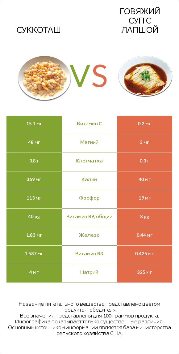 Суккоташ vs Говяжий суп с лапшой infographic