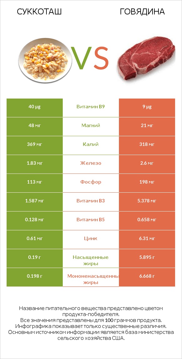 Суккоташ vs Говядина infographic