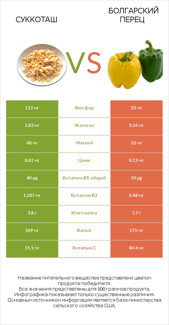 Суккоташ vs Болгарский перец infographic
