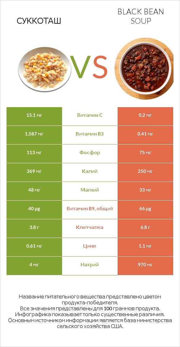 Суккоташ vs Black bean soup infographic