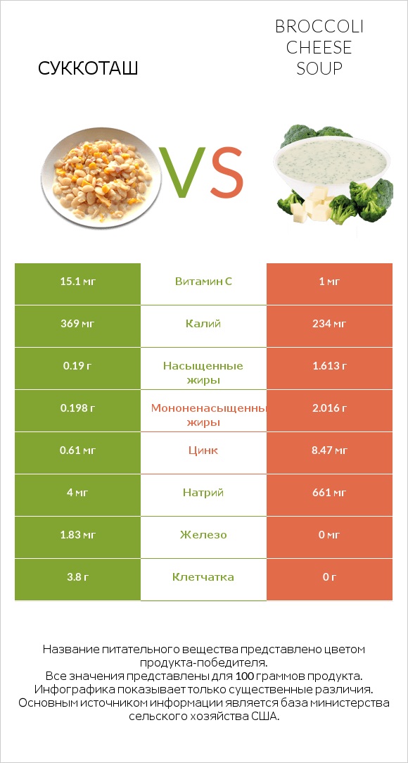 Суккоташ vs Broccoli cheese soup infographic