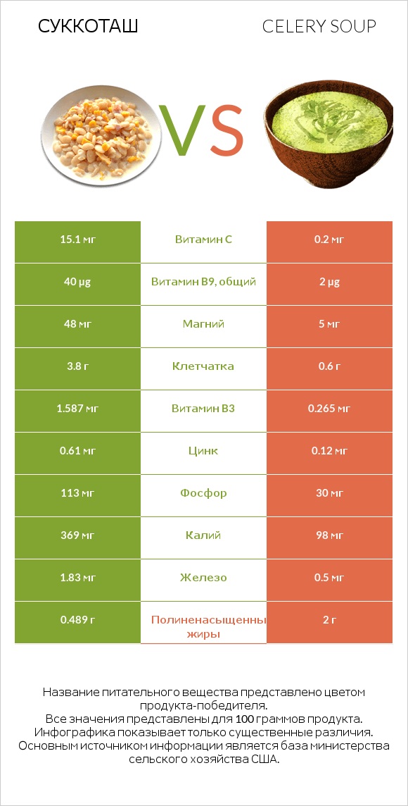 Суккоташ vs Celery soup infographic