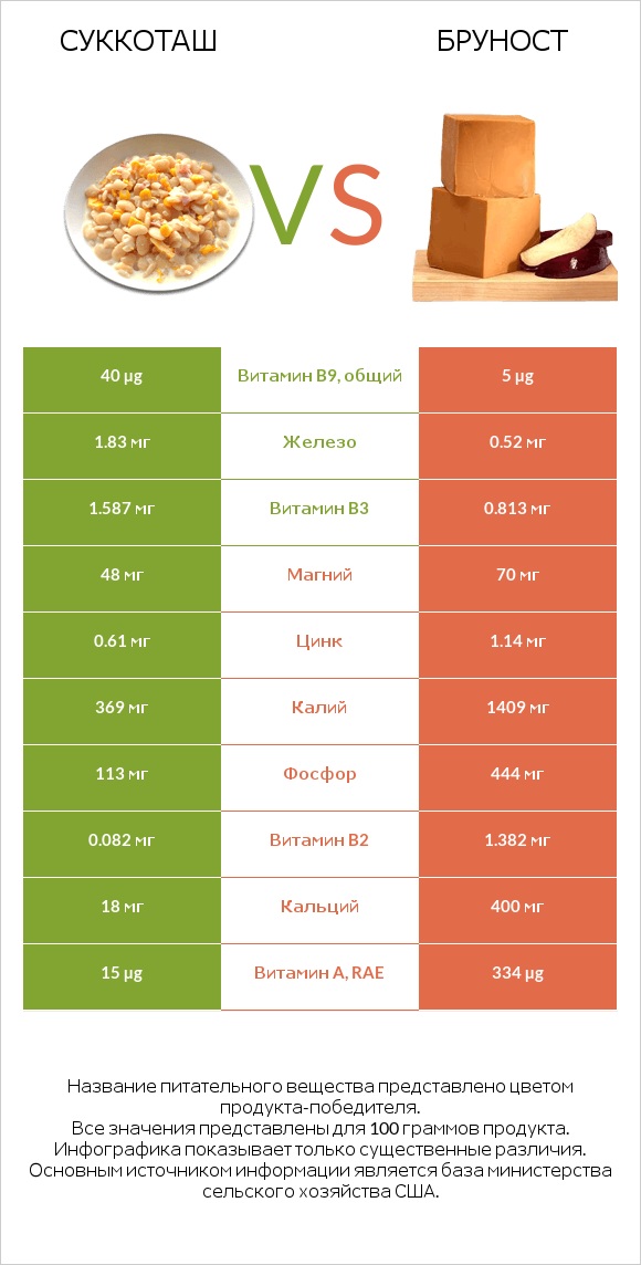 Суккоташ vs Бруност infographic