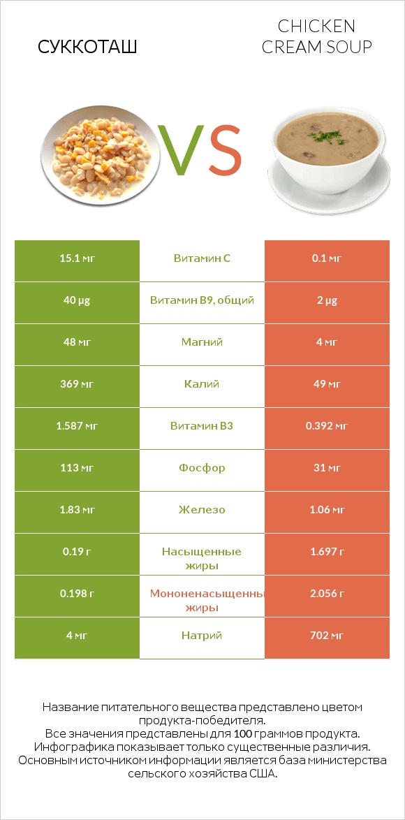 Суккоташ vs Chicken cream soup infographic