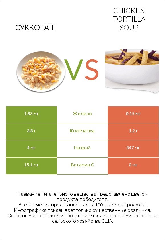 Суккоташ vs Chicken tortilla soup infographic