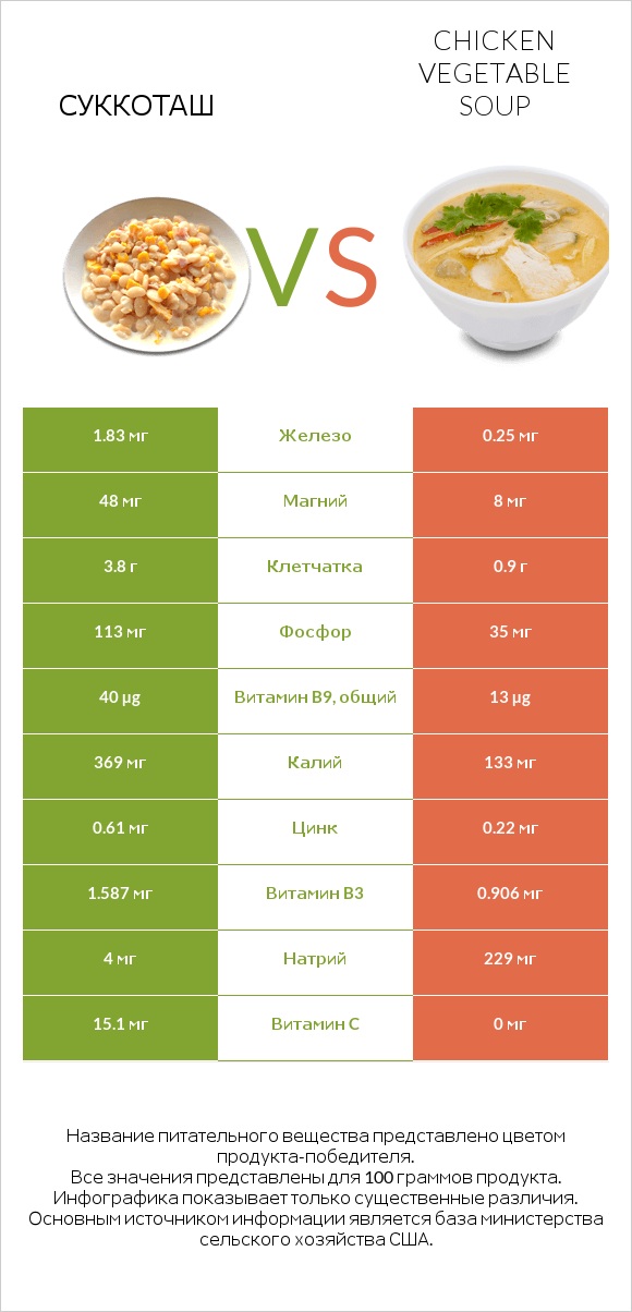 Суккоташ vs Chicken vegetable soup infographic