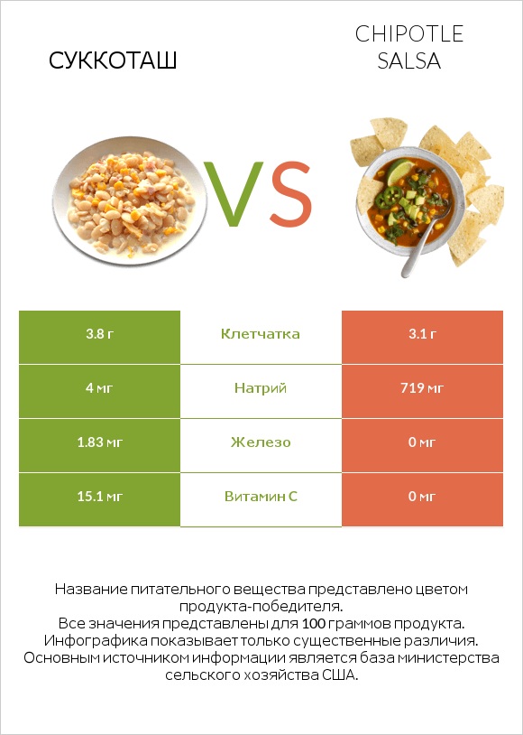 Суккоташ vs Chipotle salsa infographic