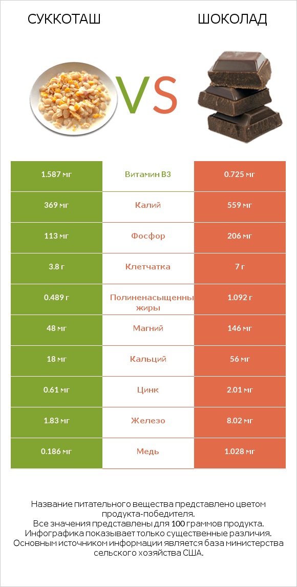 Суккоташ vs Шоколад infographic