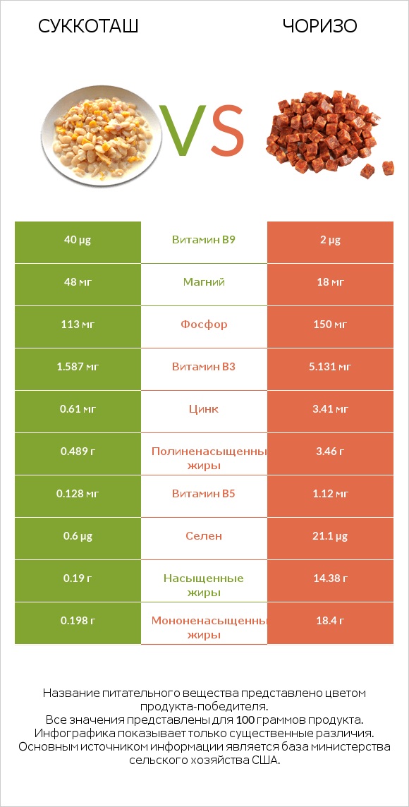 Суккоташ vs Чоризо infographic