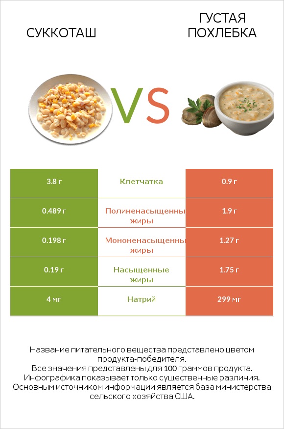 Суккоташ vs Густая похлебка infographic