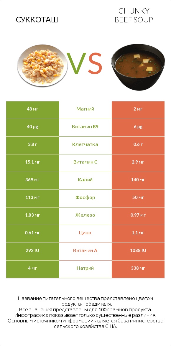 Суккоташ vs Chunky Beef Soup infographic