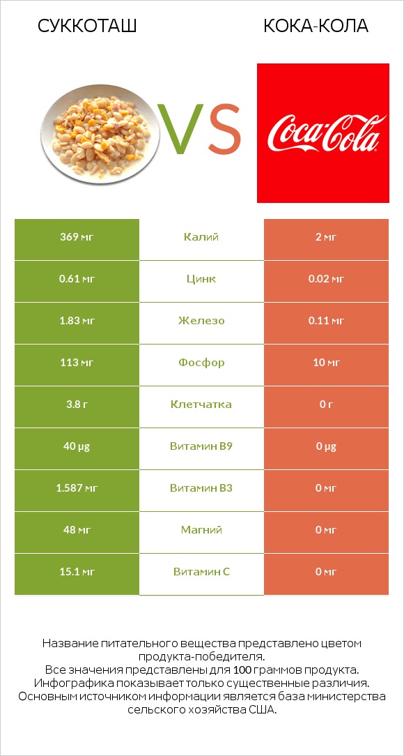 Суккоташ vs Кока-Кола infographic