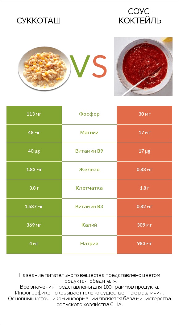 Суккоташ vs Соус-коктейль infographic