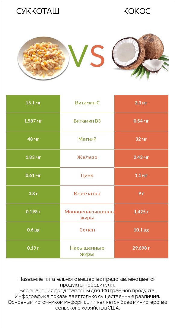 Суккоташ vs Кокос infographic