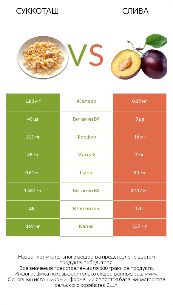 Суккоташ vs Слива infographic