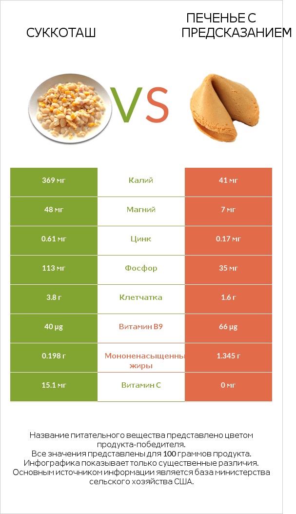 Суккоташ vs Печенье с предсказанием infographic