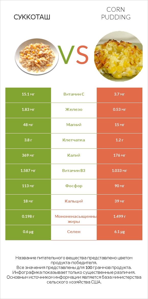 Суккоташ vs Corn pudding infographic