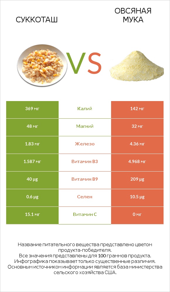 Суккоташ vs Овсяная мука infographic