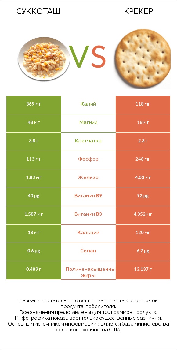 Суккоташ vs Крекер infographic