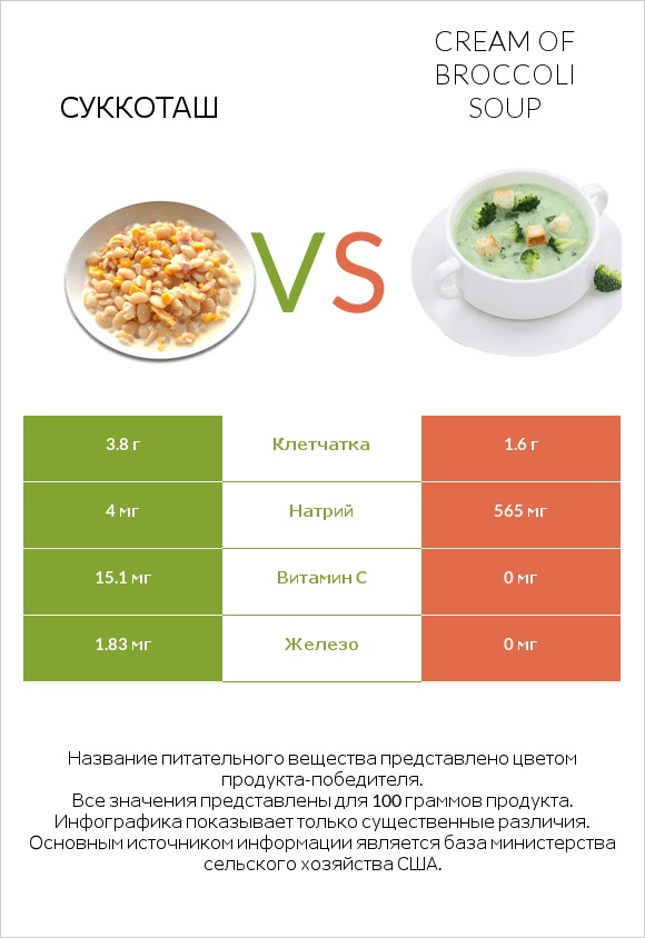 Суккоташ vs Cream of Broccoli Soup infographic