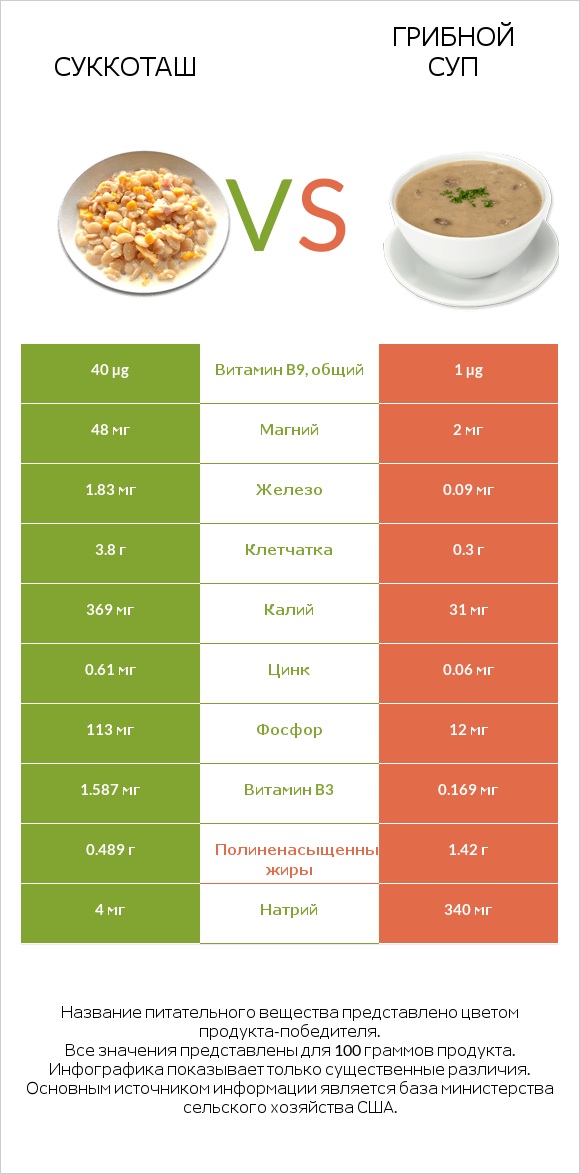 Суккоташ vs Грибной суп infographic