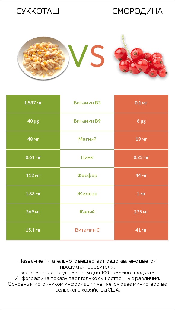 Суккоташ vs Смородина infographic