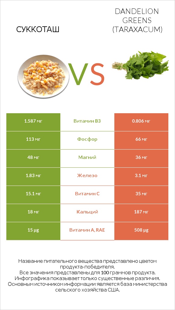 Суккоташ vs Dandelion greens infographic