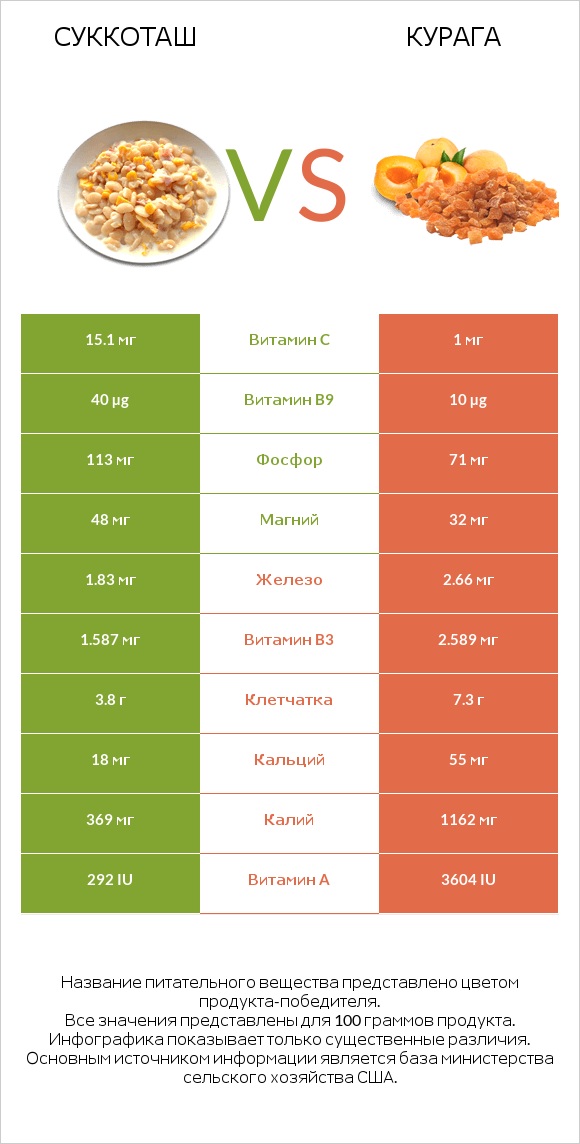 Суккоташ vs Курага infographic