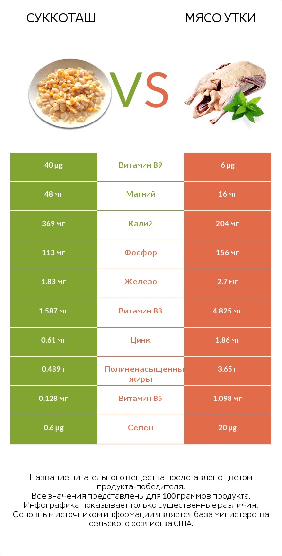 Суккоташ vs Мясо утки infographic